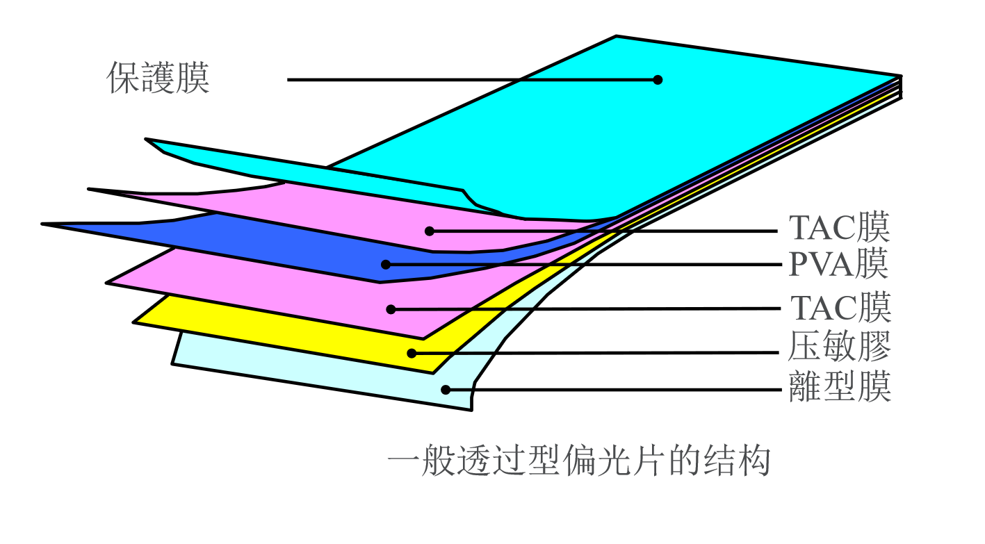 Polarizátorok: Az LCD képernyők 